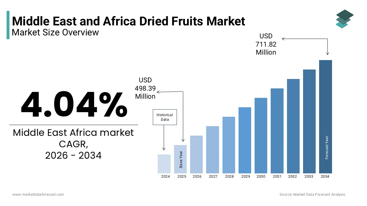 The Middle East and Africa dried fruits market size is projected to reach USD 711.82 million by 2034.